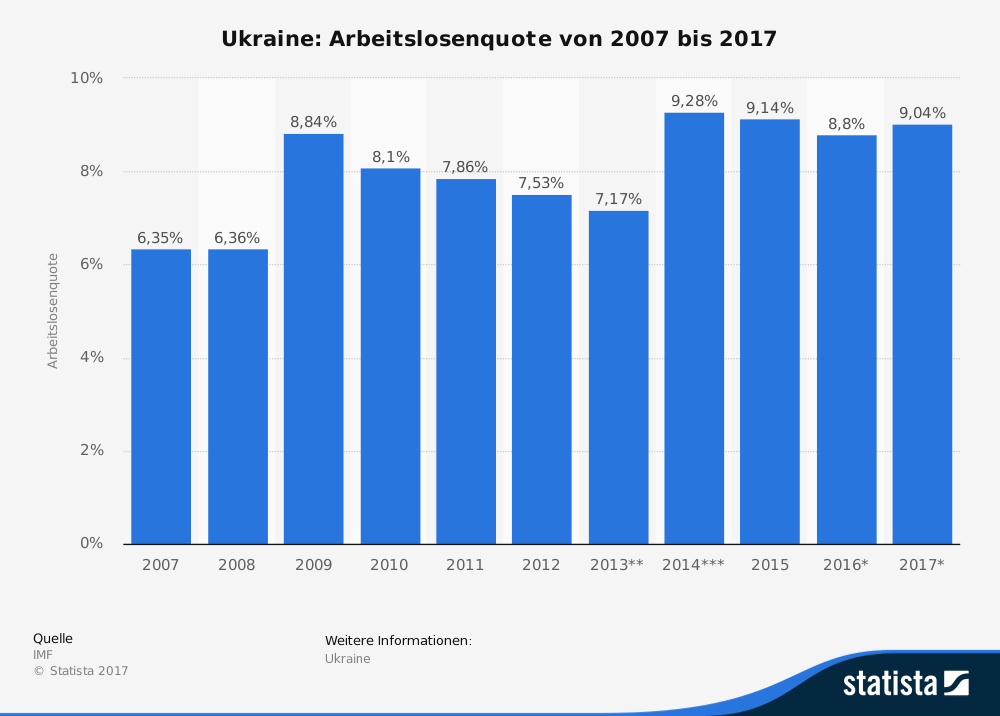 https://de.statista.com/statistik/daten/studie/232508/umfrage/arbeitslosenquote-in-der-ukraine/
