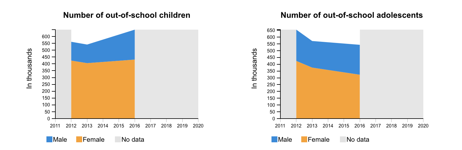 Participation in Education divided by sex. 